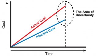 UNCERTAINTYProject managers usually track project progress using a comparison of planned costs versus actual costs to date, which contains uncertainty