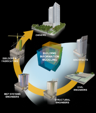 BIM LIFE CYCLE Building information modelling is becoming the standard on projects worldwide and is being driven by the increasing demands and complexities of modern design projects