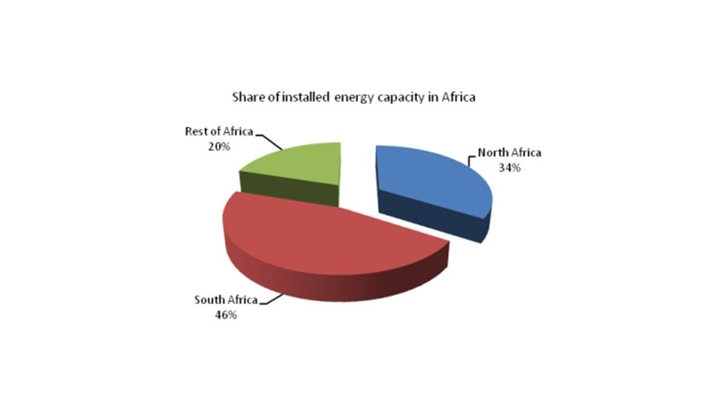 Figure 1: Share of installed energy capacity in Africa