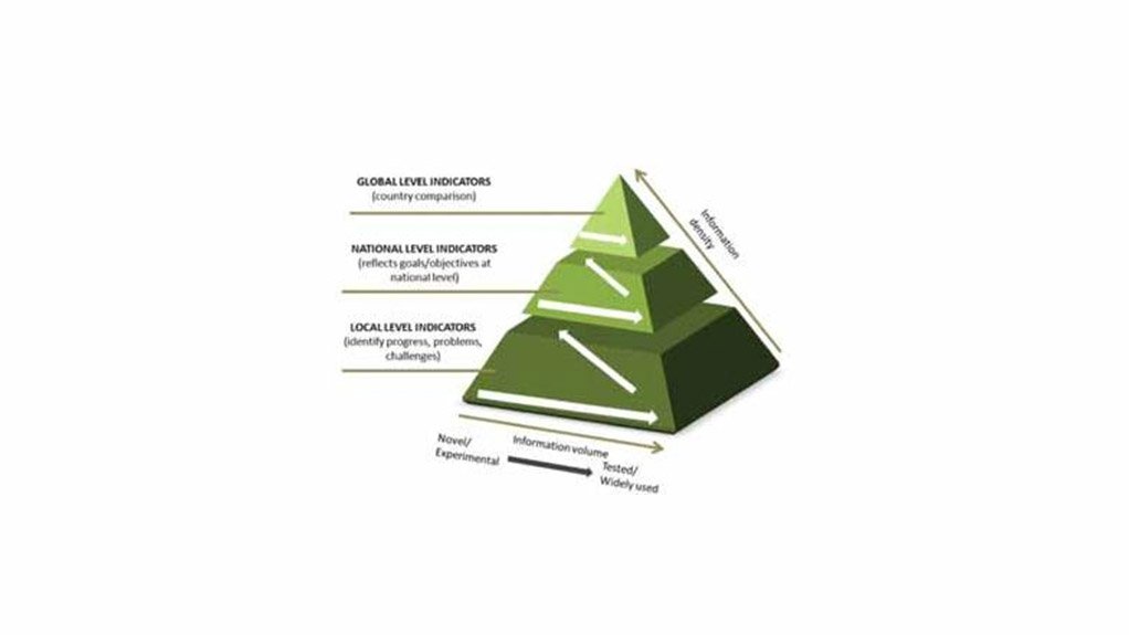 Figure 1: Indicator Pyramid