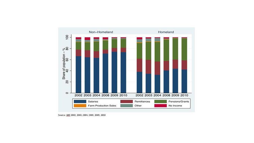 Figure 2: Main income sources of African households in homeland and nonhomeland areas