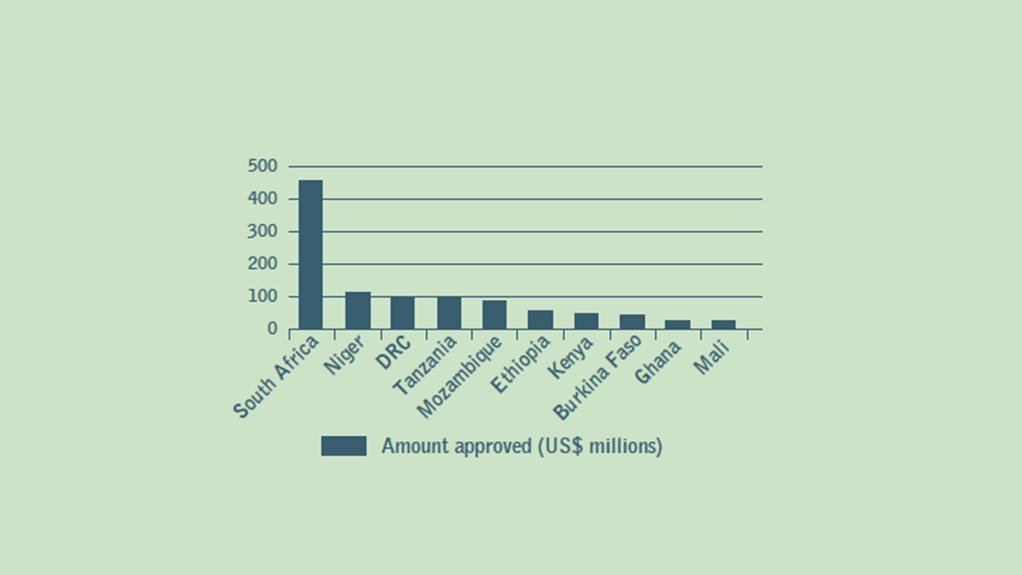 Figure 2: Top recipient countries of African climate finance funding