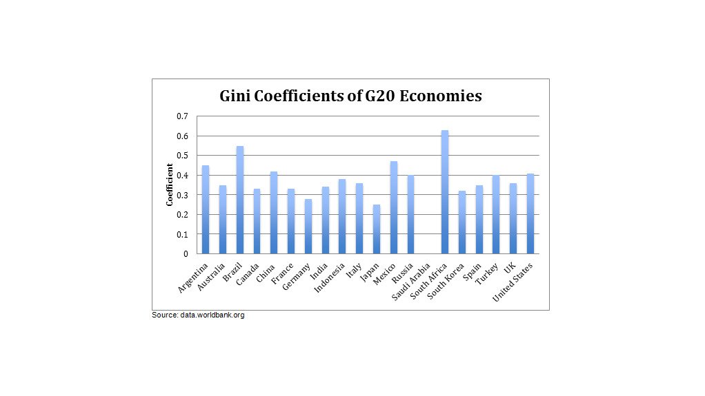 Figure 1: Gini coefficients of G20 economies