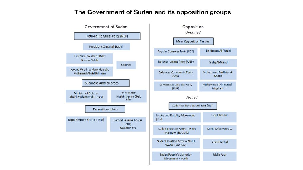 Fig 1: The Government of Sudan and its opposition groups, 2014