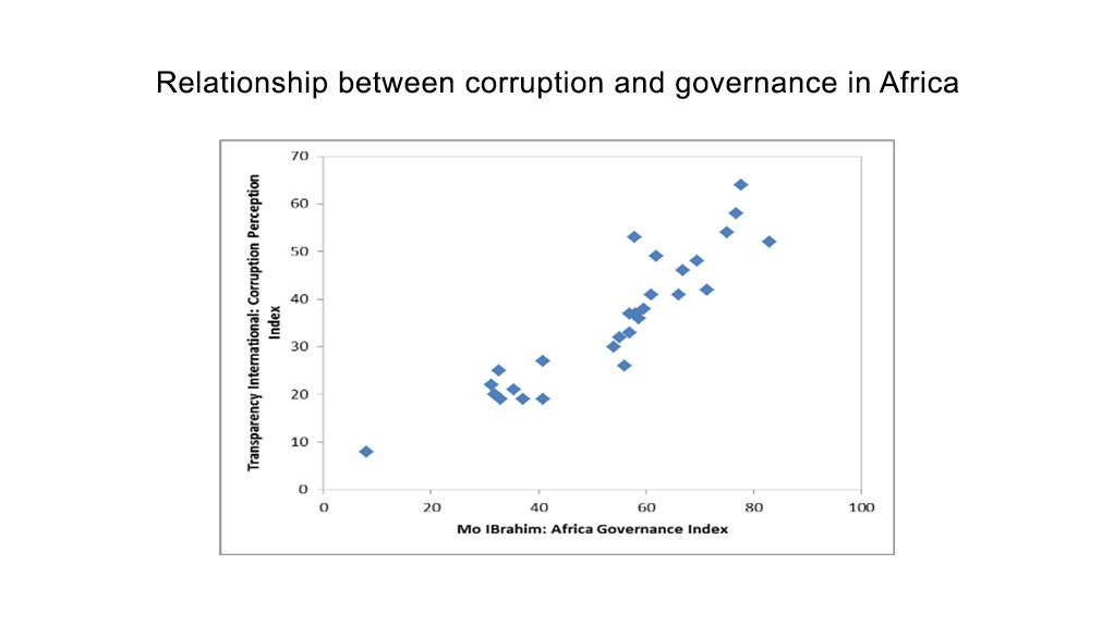Figure 1: Relationship between corruption and governance in Africa