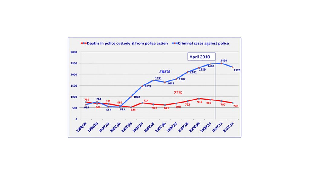 Figure 1: Fatalities and criminal cases against the police