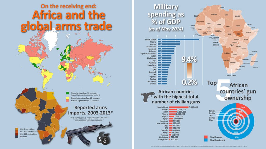 Figure 1: Africa and the global arms trade