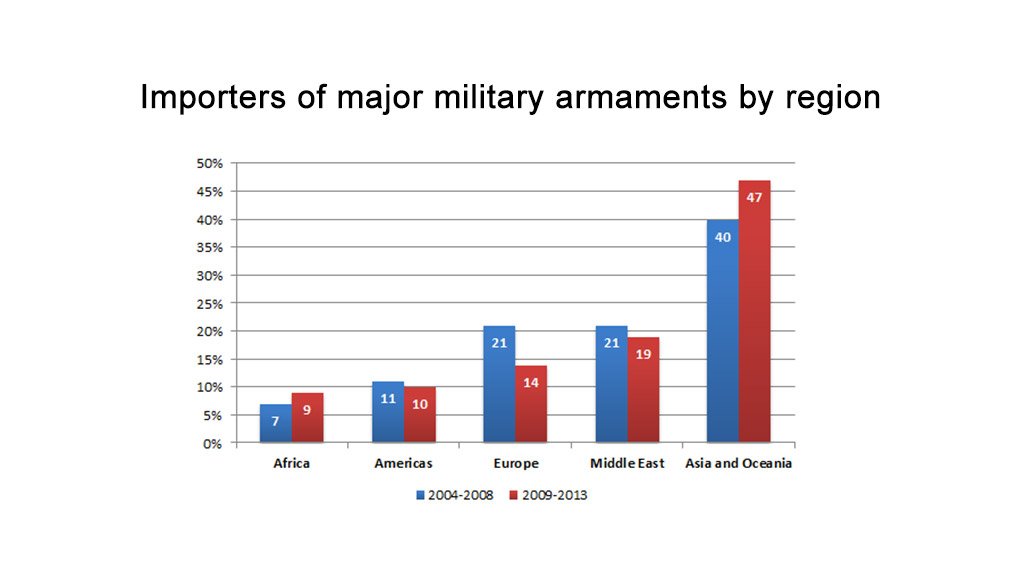 Figure 2: Importers of major military armaments by region