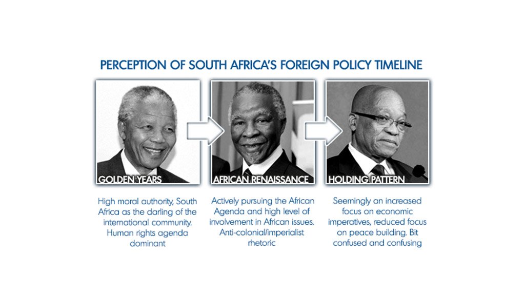 Figure 1: Perception of South Africa's foreign policy timeline