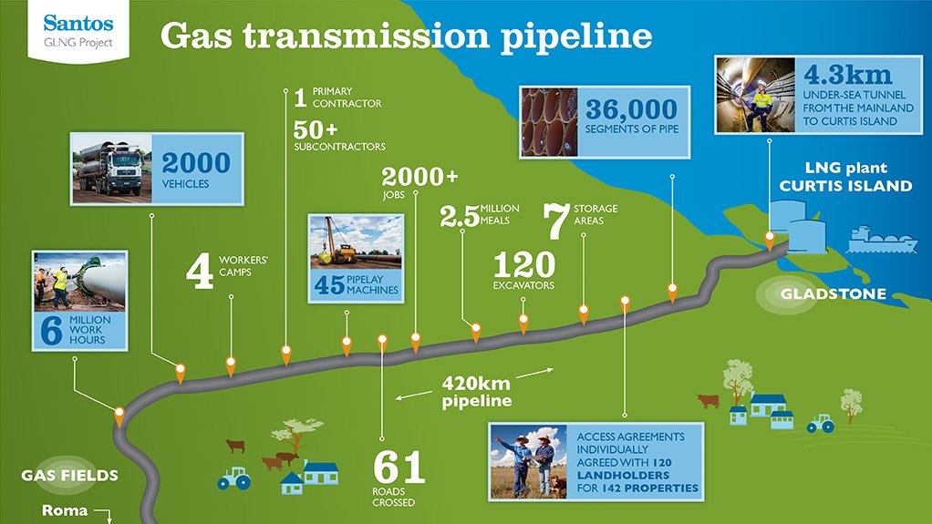 Santos Gladstone liquefied natural gas project, Australia