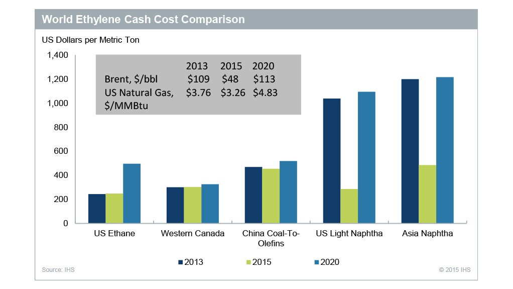 ETHYLENE IMPLICATION
IHS Chemical predicts that current global ethylene operating rates will remain below 90% in 2015
