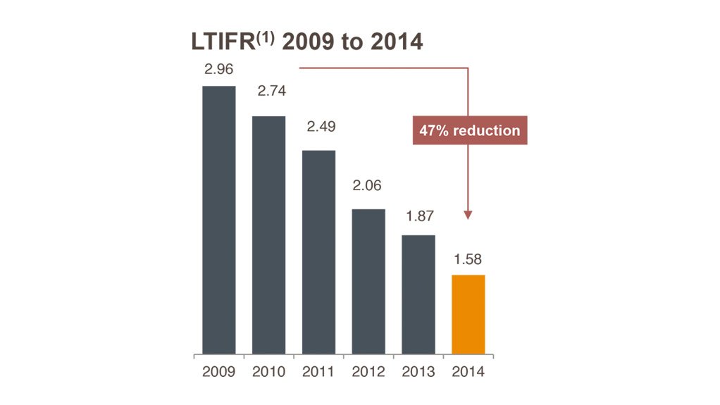 MAKING HEADWAY  Glencore has achieved an impressive 47% safety improvement in five years