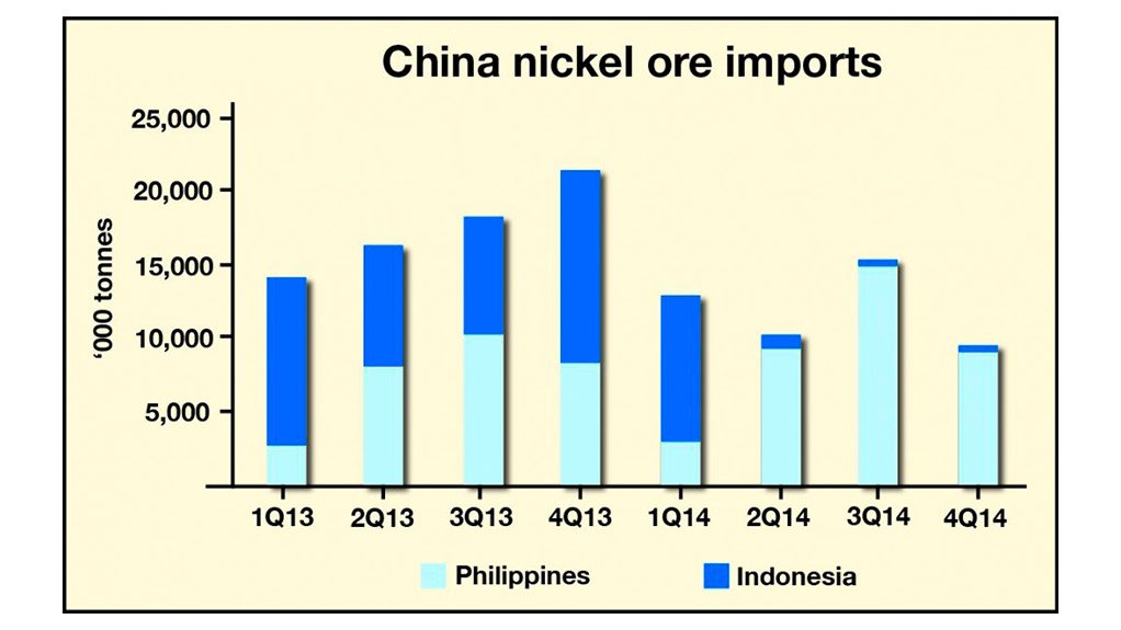 INCREASED MARKET SHARE 
By 2014 the Phillipines export of nickel ore has increased six fold since 2006, with a large portion of the ore being sold to China