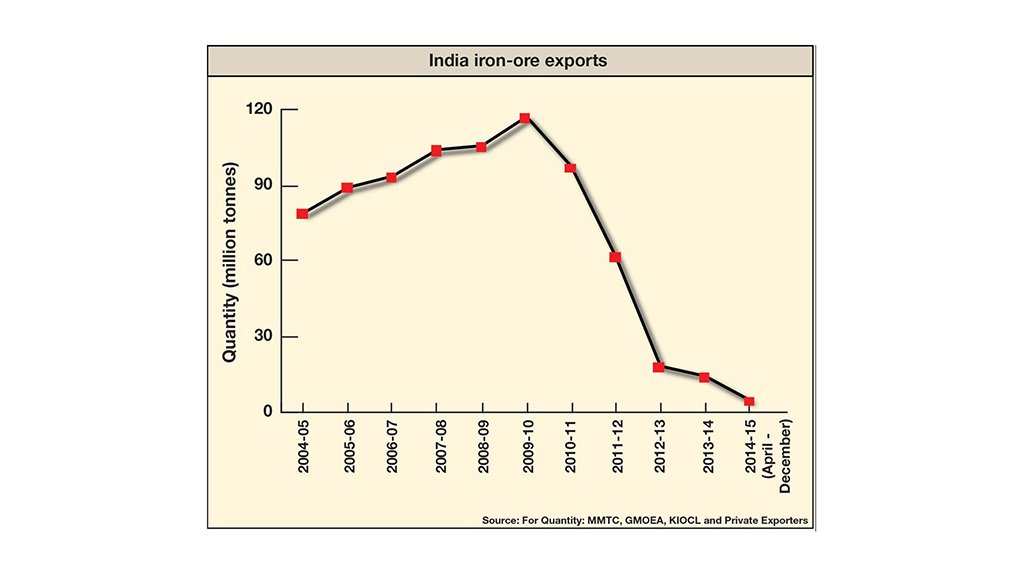 ON THE DECLINE
India’s iron-ore exports has been on a downhill curve with outward shipment not expected to exceed seven-million tons during the full 2014/15 fiscal year