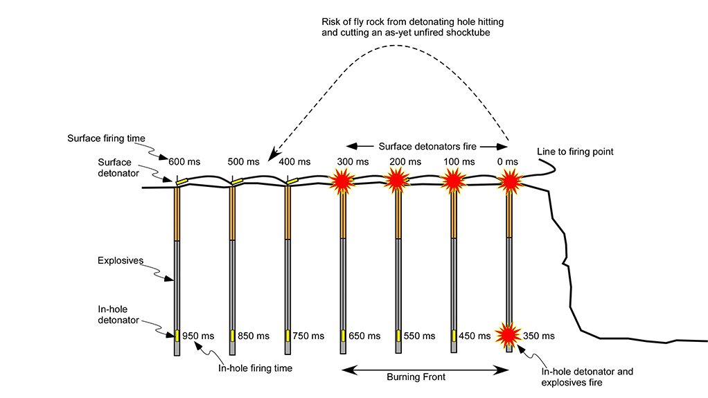 BURNING FRONT
Illustration of a cross-section through a blast showing the sequence of detonator initiation using a shocktube initiation system with typical firing times shown