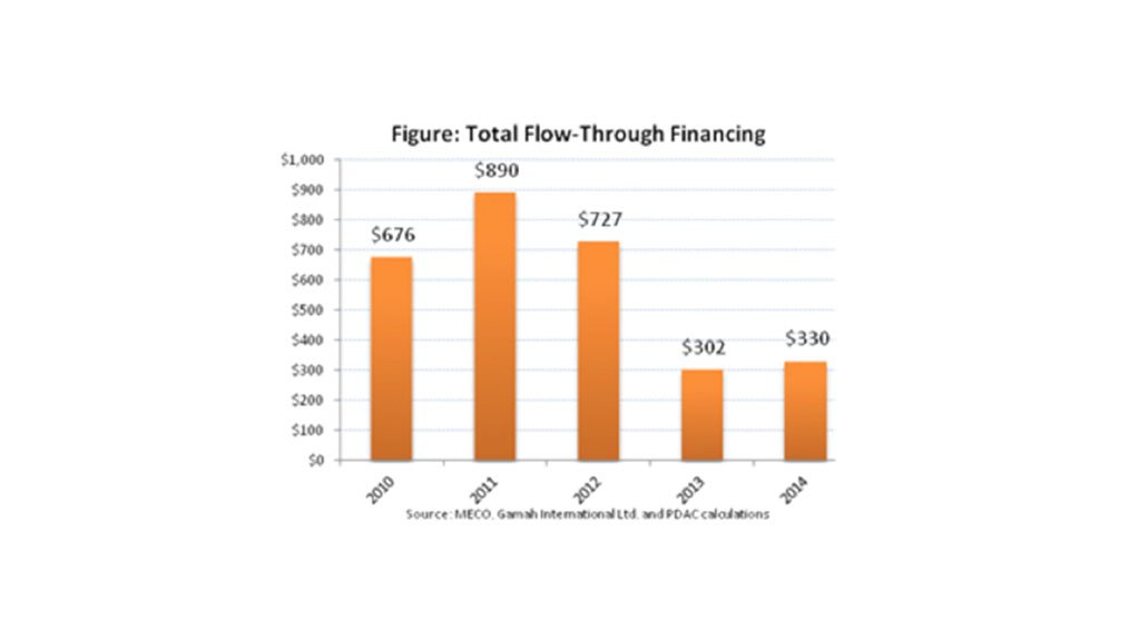 In the last five years, Canadian juniors reached a peak of raising $890-million through flow-through financings in 2011 and in 2014, the amounts fell to $330-million, a 63% drop.