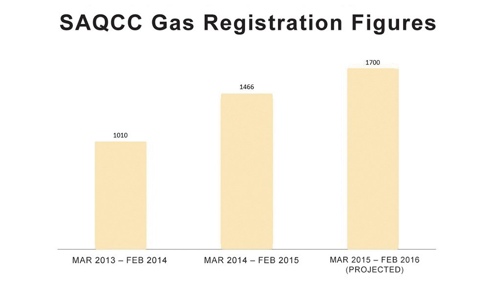 REGISTERED GAS PRACTITIONERS
There has been significant uptake in the registration of gas practitioners with the South African Qualification and Certification Committee Gas
