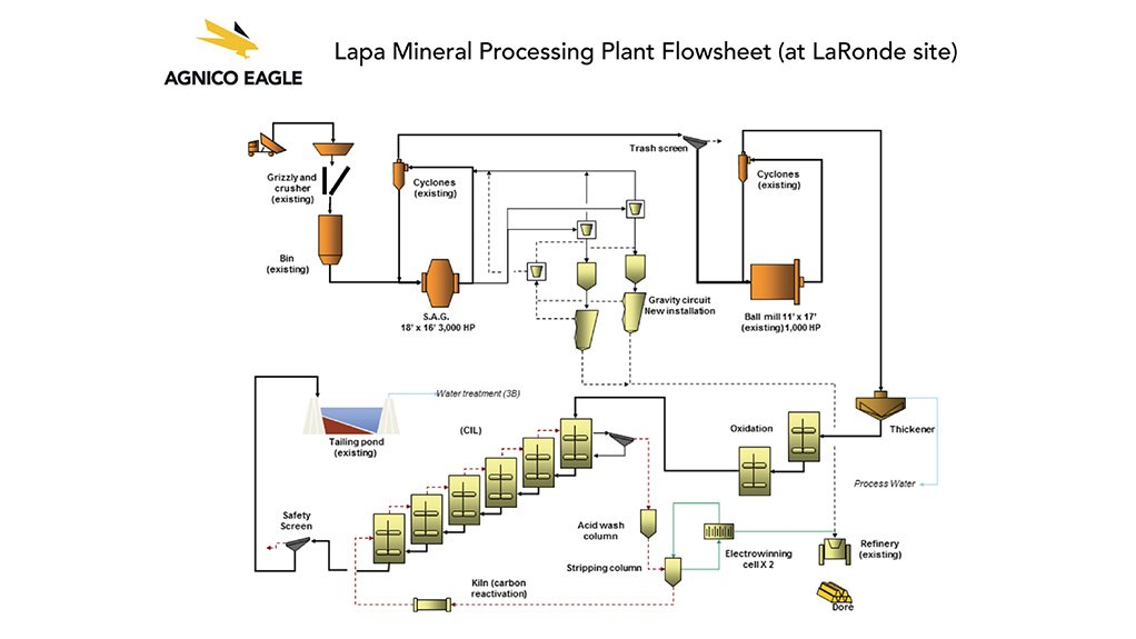 Lapa mine, Canada