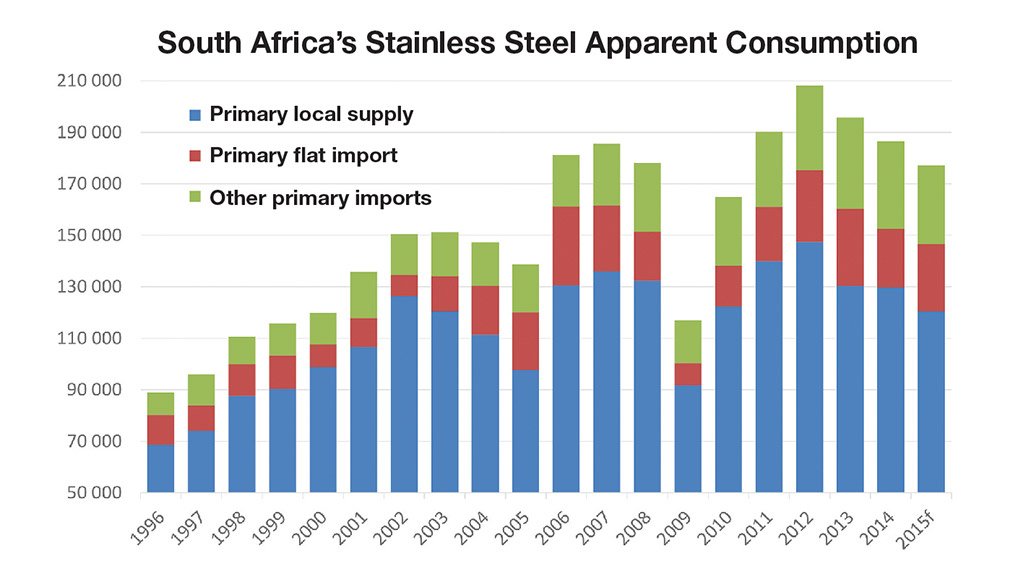 Stainless steel industry body  predicts decrease in demand 