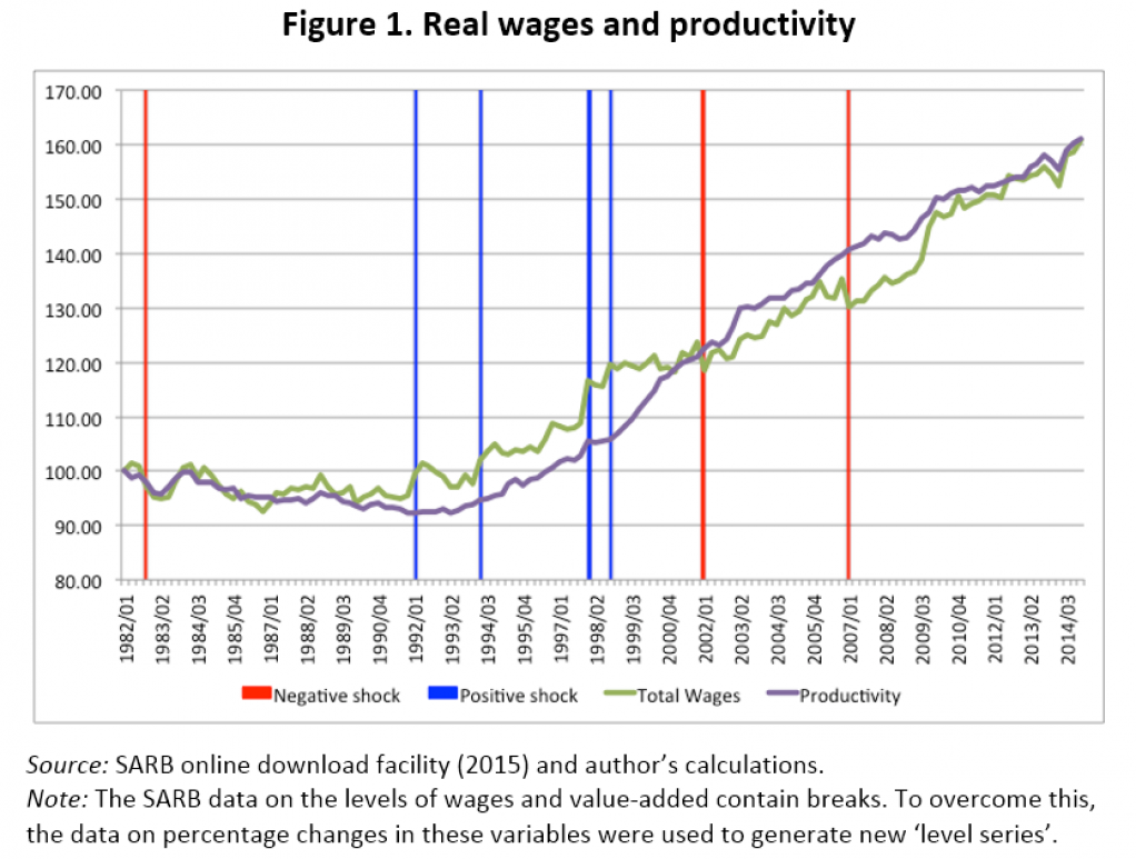 Have real wages fallen behind or increased out of line with productivity? A macroeconomic perspective 