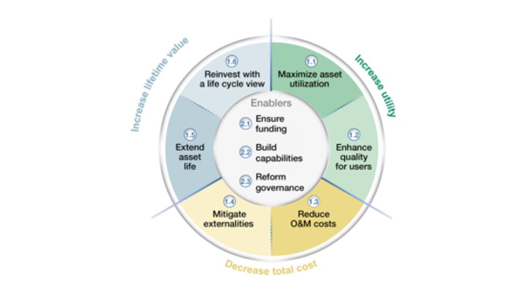 Source: World Economic Forum: Introduction: The Operations and Maintenance (O&M) Imperative: A Framework for O&M Best Practices