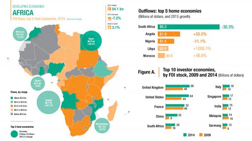 FDI into South Africa fell to ten-year low in 2015, Unctad shows