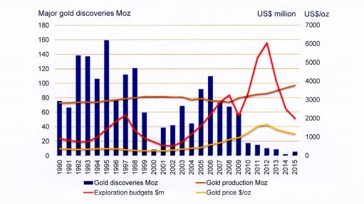 Gold discovery badly behind replenishment