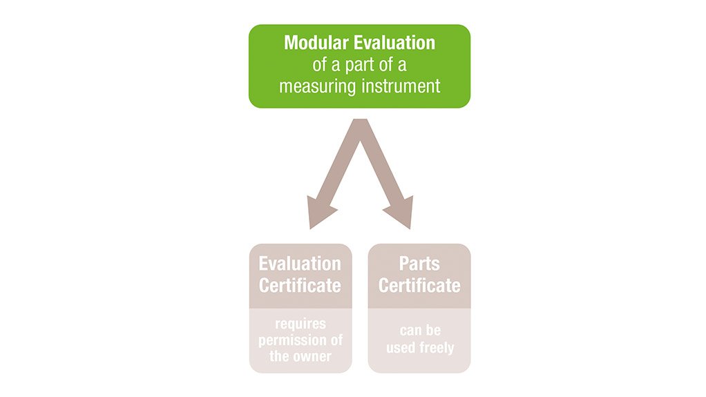 An Efficient Approach to Obtain an MID Approval for Measuring Instruments