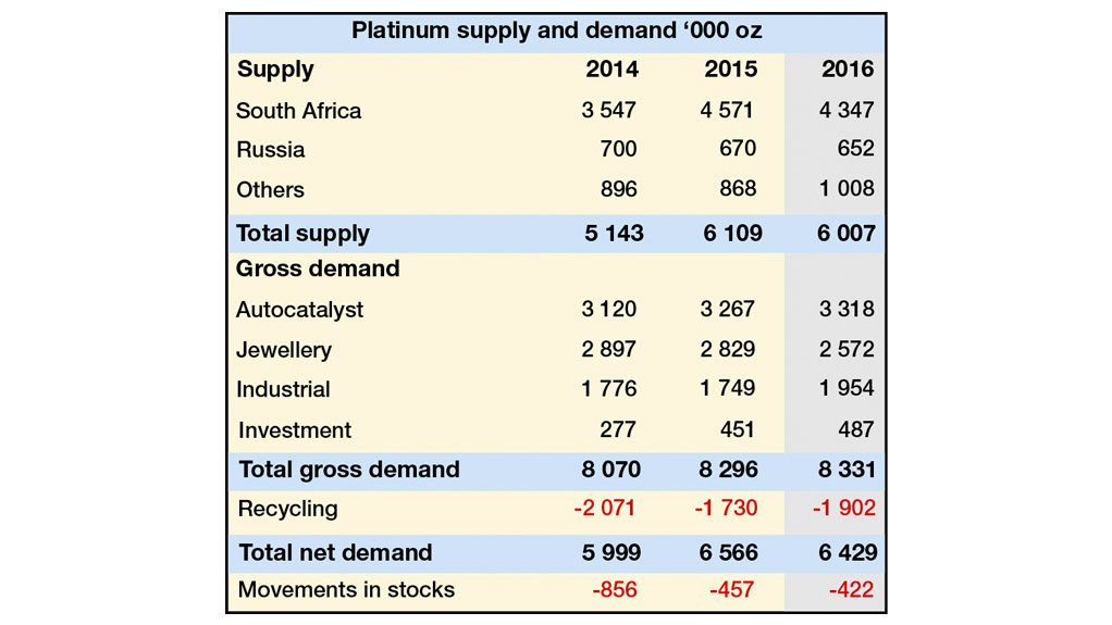 PGM MARKET REPORT
The platinum market could see a surplus in 2017 for the first time in six years