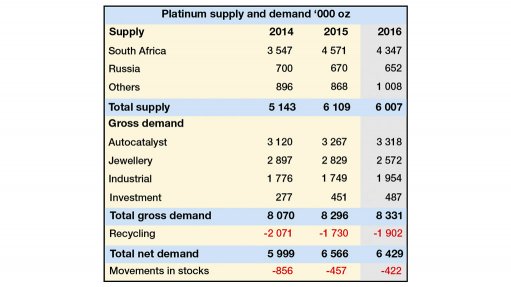 Platinum market could see surplus in 2017