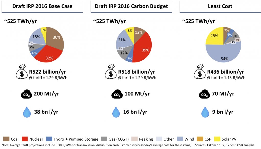 LEAST COST Model shows a renewables-led electricity mix to be more than R80-billion a year cheaper by 2050 than the base case