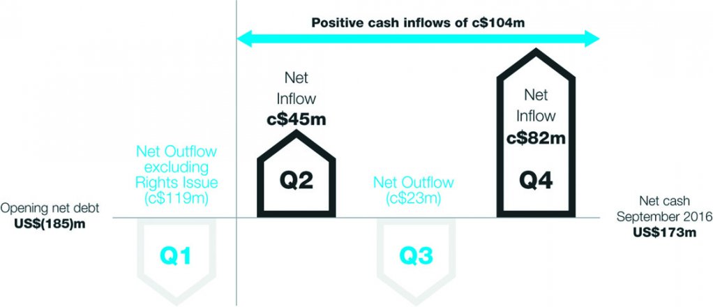 CASH FLOW Liquidity improved from $422-million at the end of the first quarter to $537-milllion at year-end