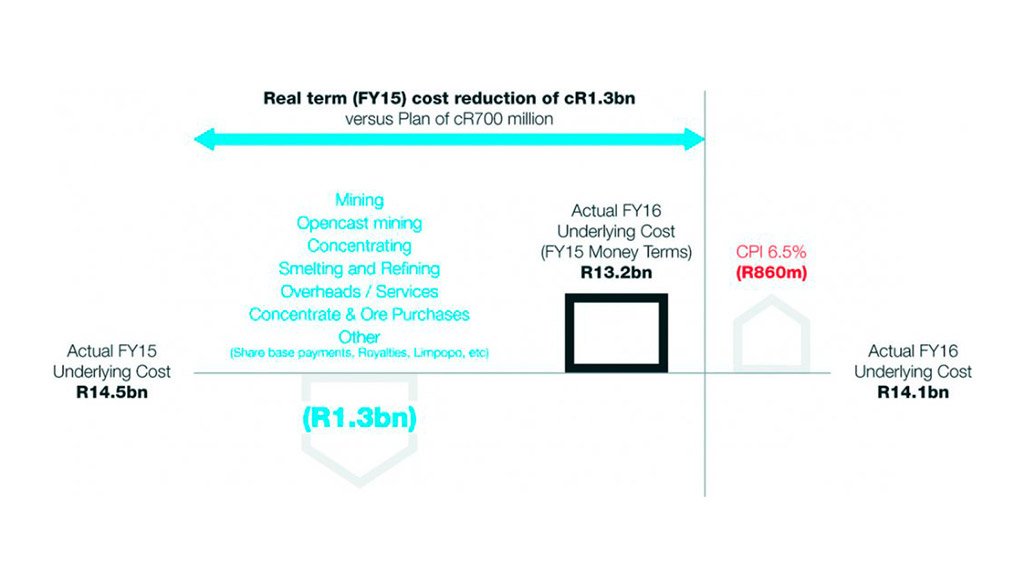 COSTS CUT Underlying costs fell 3.2% to R14.1-billion, on a R1.3-billion cost drop that was 86% ahead of the targeted R700-million