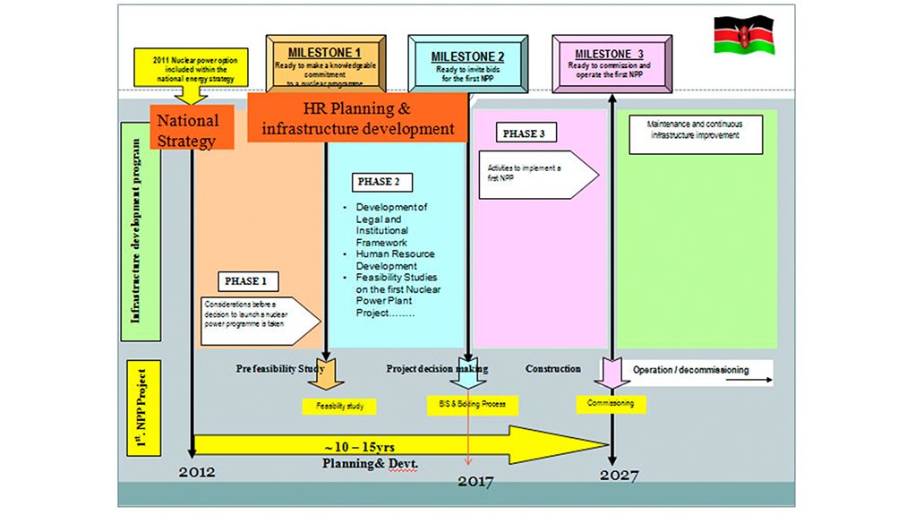 ROADMAP: A diagram of the planned milestones in the acquisition of Kenya’s first nuclear power plant