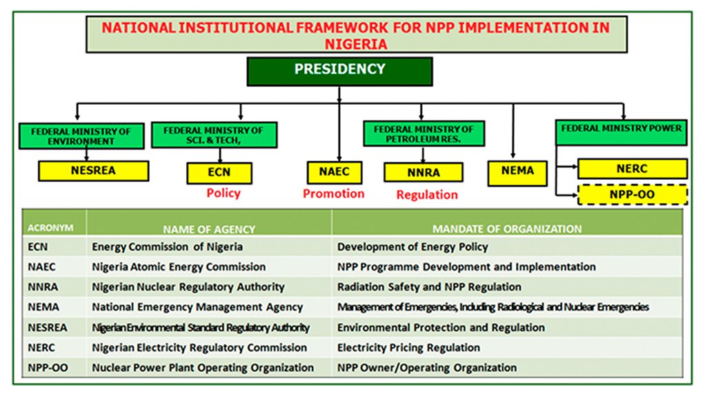 ORGANIGRAMME: The Nigerian institutions that will implement nuclear power