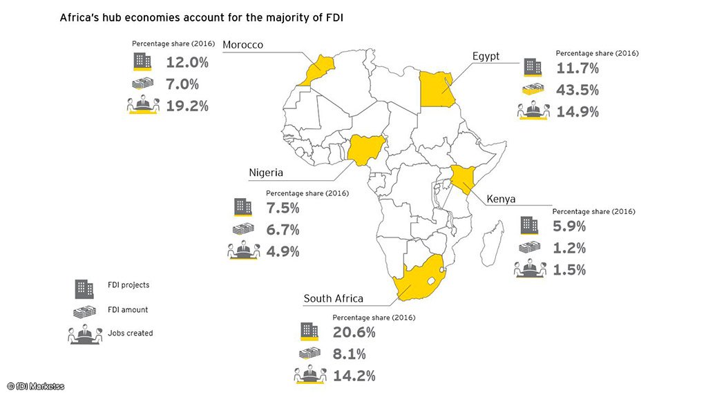 South Africa remains largest FDI hub in Africa – report