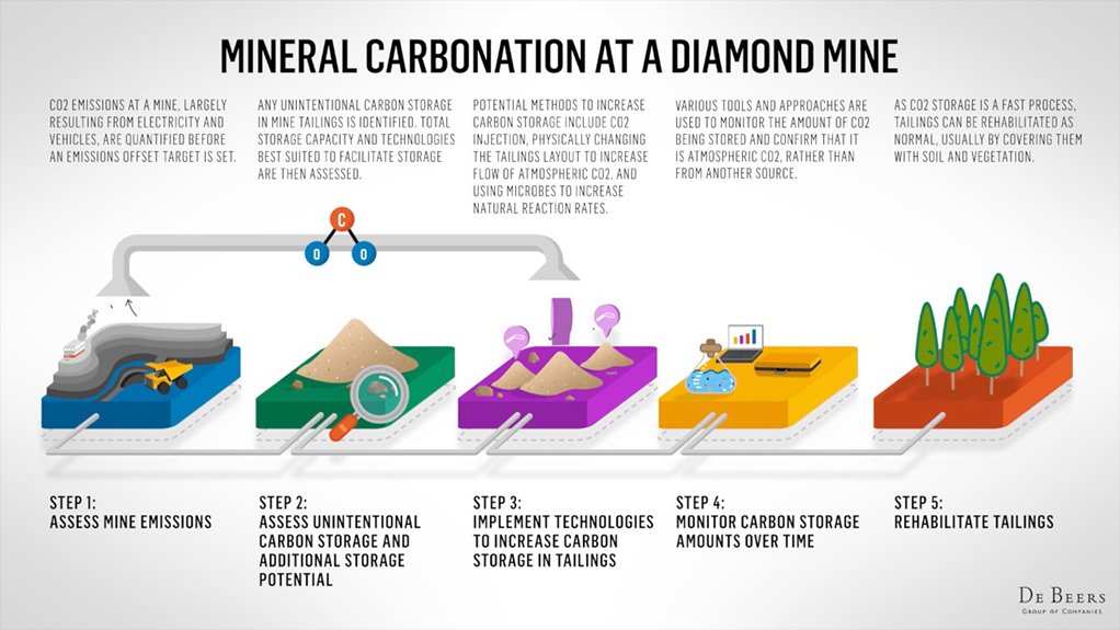 De Beers leads research project to deliver carbon-neutral mining at its operations