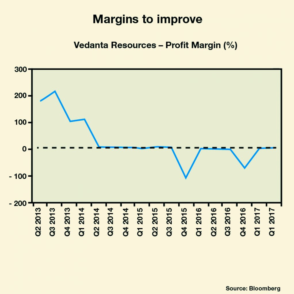 MARGINS TO IMPROVE 
To increase growth and production, Vedanta Resources is actively cutting down on debt