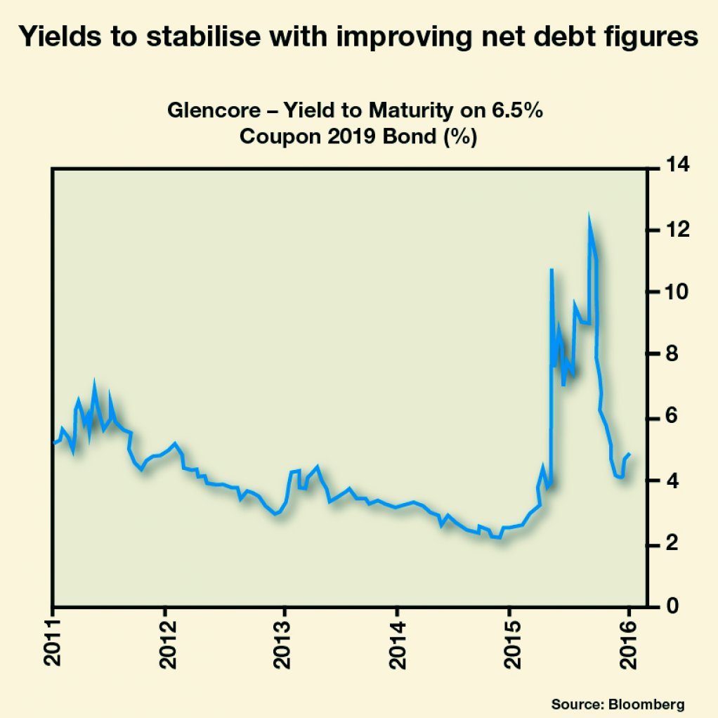 IMPROVING DEBT FIGURES 
Glencore significantly reduced its debt in 2016 	