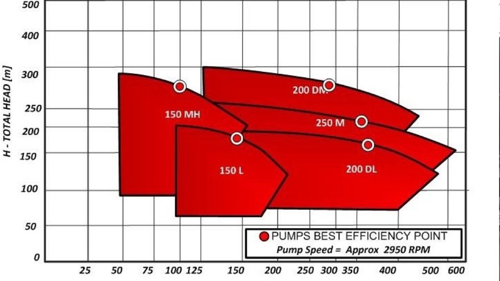 EFFICIENCY CURVE
The high-volume, high-head Hippo pumps range consists of five models, designed to operate at 50 Hz
