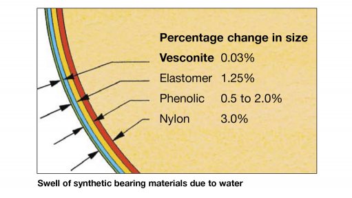 VESCONITE BENEFITS
Materials used by Vesconite swell significantly less when exposed to water than other materials