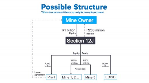 Interest building in attractive tax incentive for mine owners