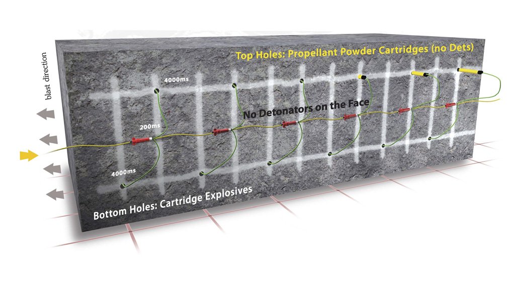 ENHANCED RECOVERY
By using the Maxclip solution with a propellant-based nondetonating cartridge, narrow reef mines can reduce the crush zone around holes and recover more minerals
