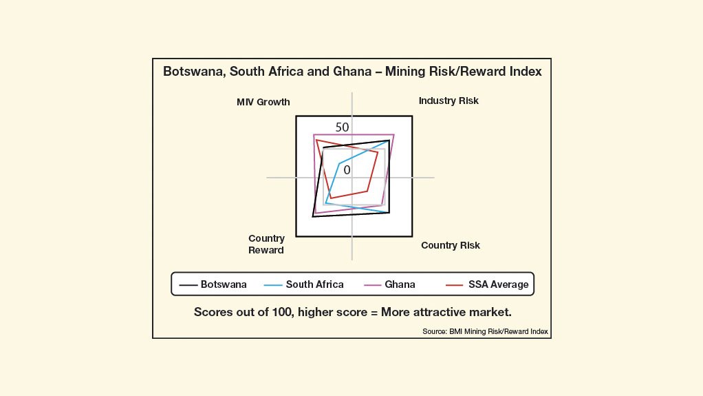 LOW MIV SCORES South Africa and Botswana are both among the top three in BMI’s Risk/Reward index, despite posting scores of 21.3 and 49.2, respectively, in terms of mining industry value (MIV) growth