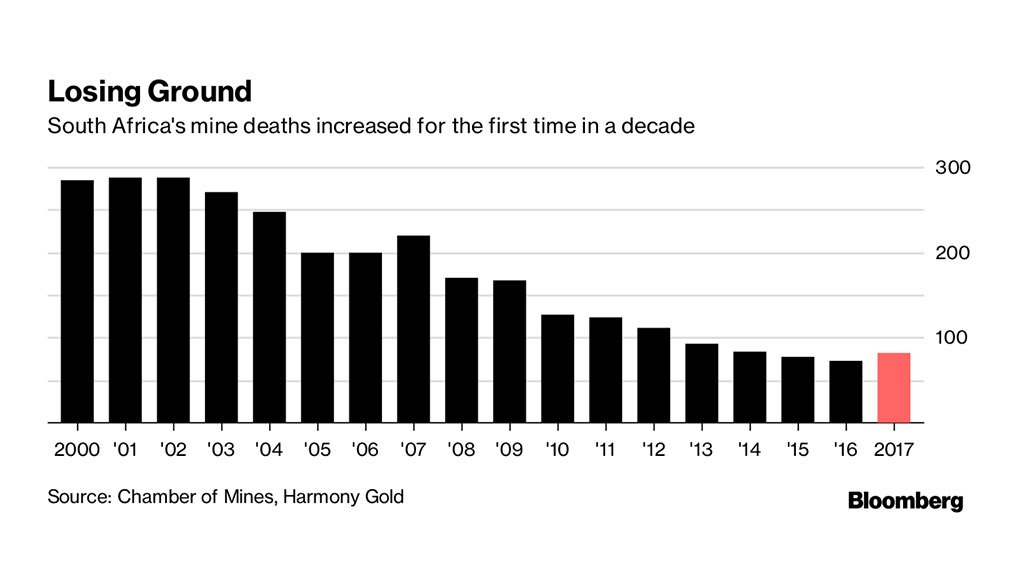 Mine fatalities in South Africa rise first time in decade