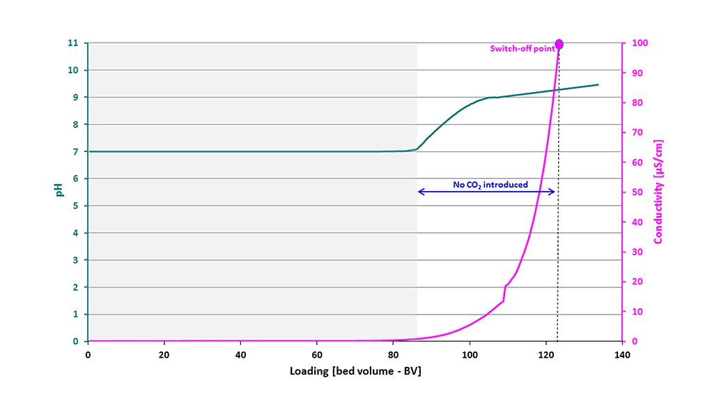 Deionising water to protect against corrosion in heating installations