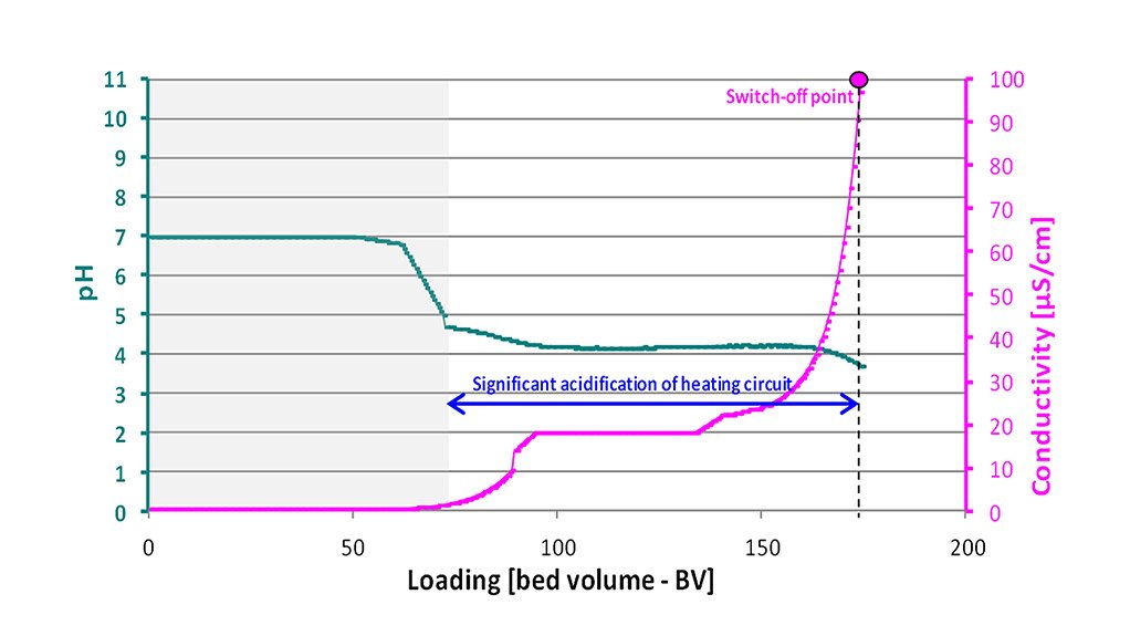 Deionising water to protect against corrosion in heating installations
