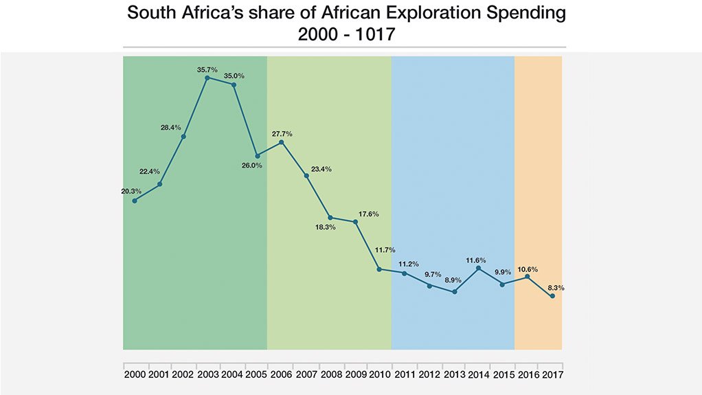 Very low expenditure on exploration