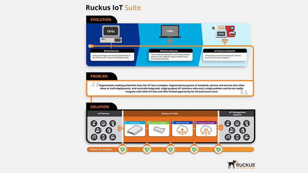 RUCKUS IOT SECURITY 
Security concerns top the list of factors that contribute to IoT solution deployment delays
