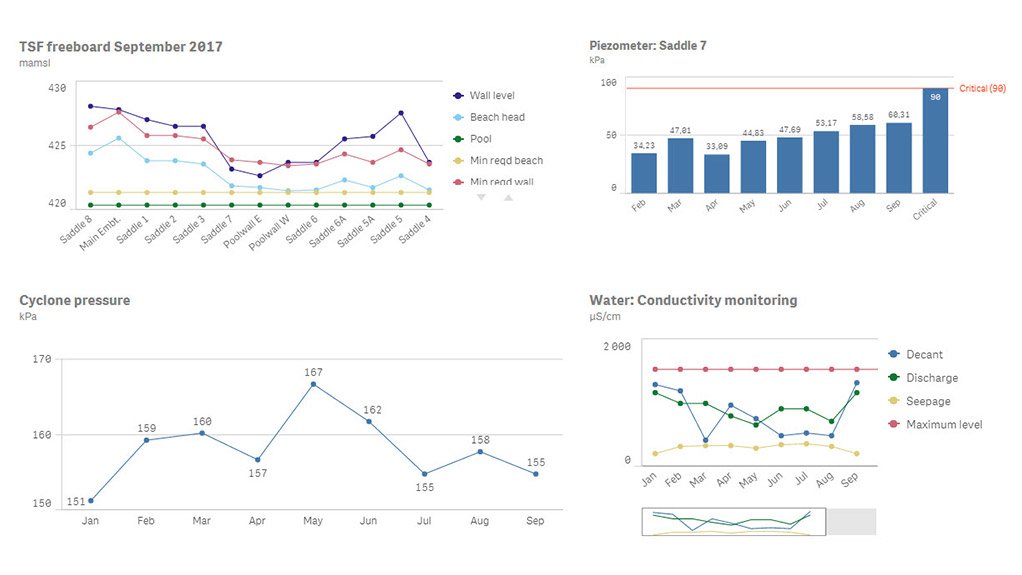 POWERFUL FEATURE  
IsoMetrix Tailings Management Solution’s built-in dashboard capabilities are configurable and provide visible data customisable to the user profile 